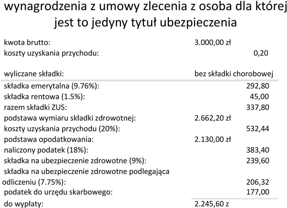 5%): 45,00 razem składki ZUS: 337,80 podstawa wymiaru składki zdrowotnej: 2.662,20 zł koszty uzyskania przychodu (20%): 532,44 podstawa opodatkowania: 2.