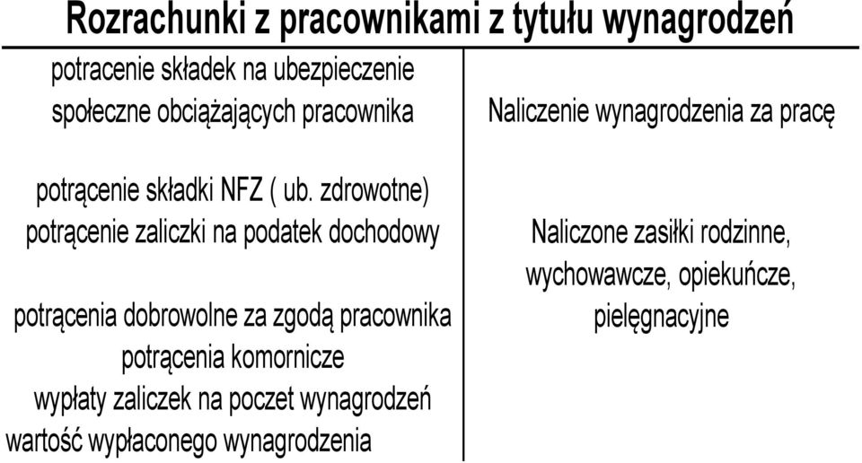 zdrowotne) potrącenie zaliczki na podatek dochodowy potrącenia dobrowolne za zgodą pracownika potrącenia