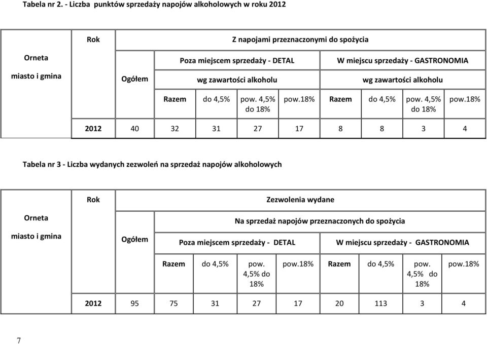 miasto i gmina Ogółem wg zawartości alkoholu wg zawartości alkoholu Razem do 4,5% pow. 4,5% do 18% pow.
