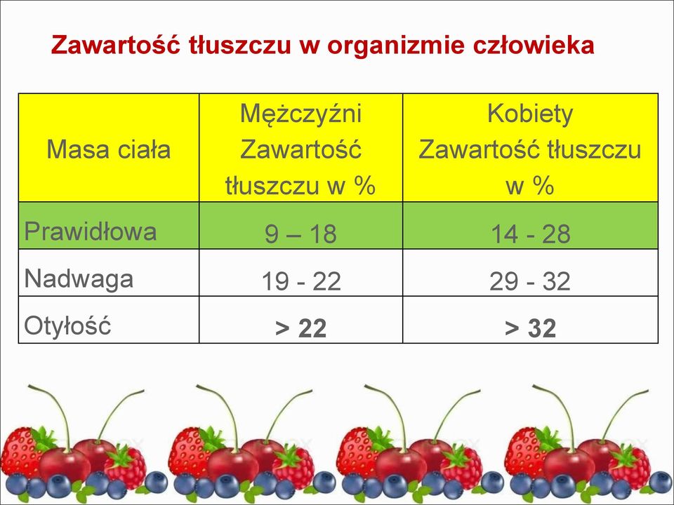 Kobiety Zawartość tłuszczu w % Prawidłowa 9