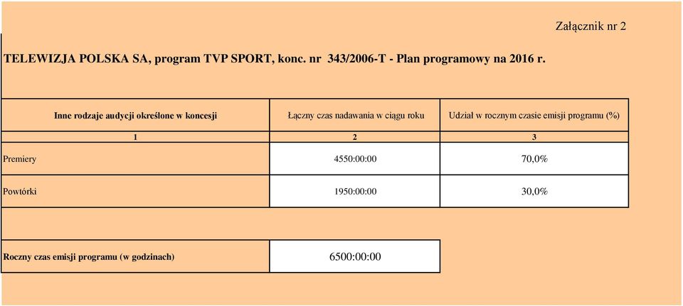 Inne rodzaje audycji określone w koncesji Łączny czas nadawania w ciągu roku Udział