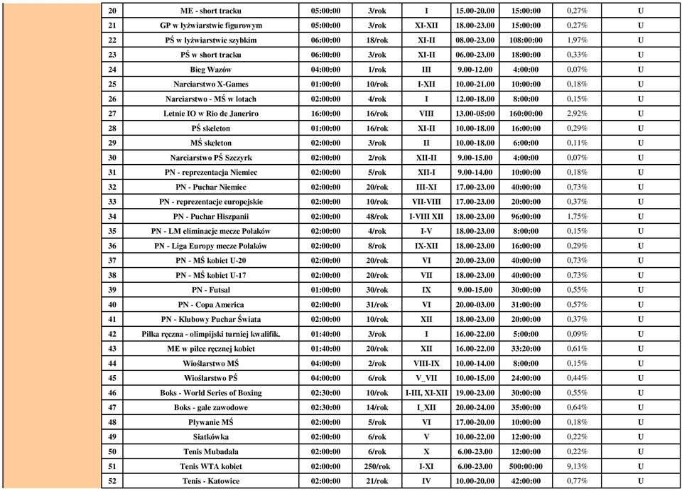 00-12.00 4:00:00 0,07% U 25 Narciarstwo X-Games 01:00:00 10/rok I-XII 10.00-21.00 10:00:00 0,18% U 26 Narciarstwo - MŚ w lotach 02:00:00 4/rok I 12.00-18.