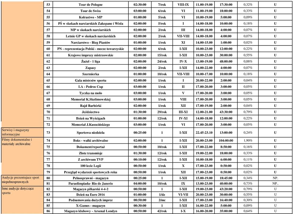 00-15.00 1:00:00 0,02% U 60 PN - reprezentacja Polski - mecze towarzyskie 02:00:00 6/rok I-XII 10.00-23.00 12:00:00 0,22% U 61 Krajowe imprezy mistrzowskie 02:00:00 15/rok I-XII 10.00-23.00 30:00:00 0,55% U 62 Żużel - 1 liga 02:00:00 24/rok IV-X 13.