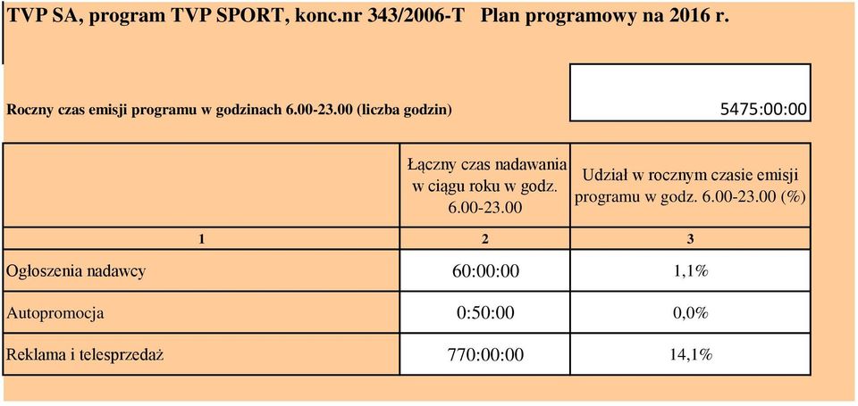 00 (liczba godzin) 5475:00:00 Łączny czas nadawania w ciągu roku w godz. 6.00-23.
