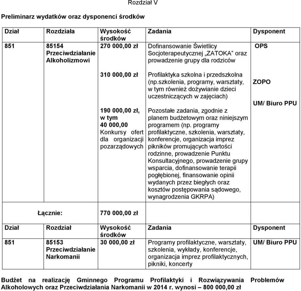 szkolenia, programy, warsztaty, w tym również dożywianie dzieci uczestniczących w zajęciach) Pozostałe zadania, zgodnie z planem budżetowym oraz niniejszym programem (np.