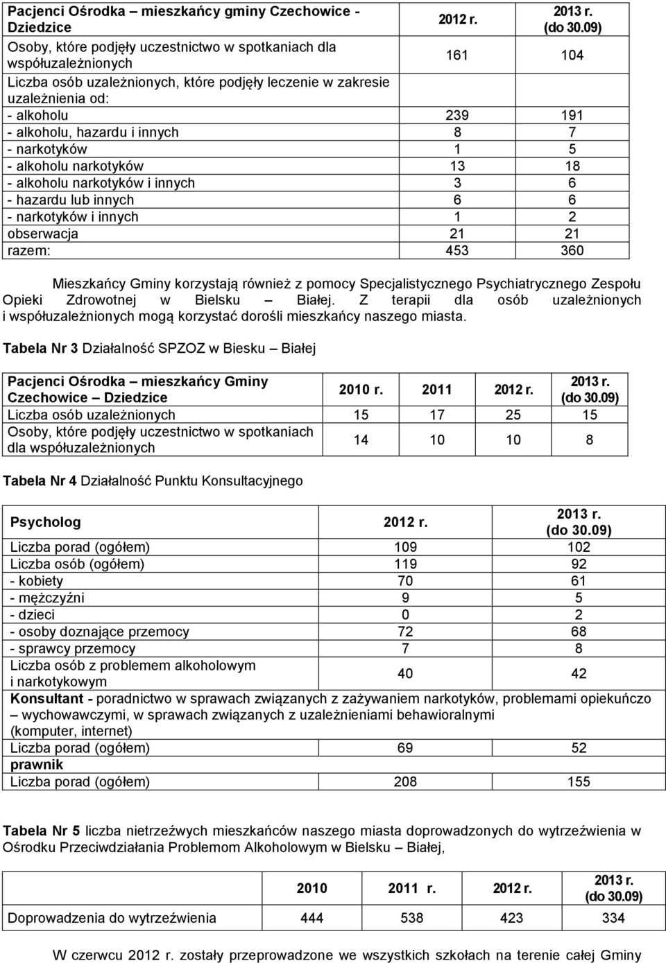 i innych 8 7 - narkotyków 1 5 - alkoholu narkotyków 13 18 - alkoholu narkotyków i innych 3 6 - hazardu lub innych 6 6 - narkotyków i innych 1 2 obserwacja 21 21 razem: 453 360 Mieszkańcy Gminy