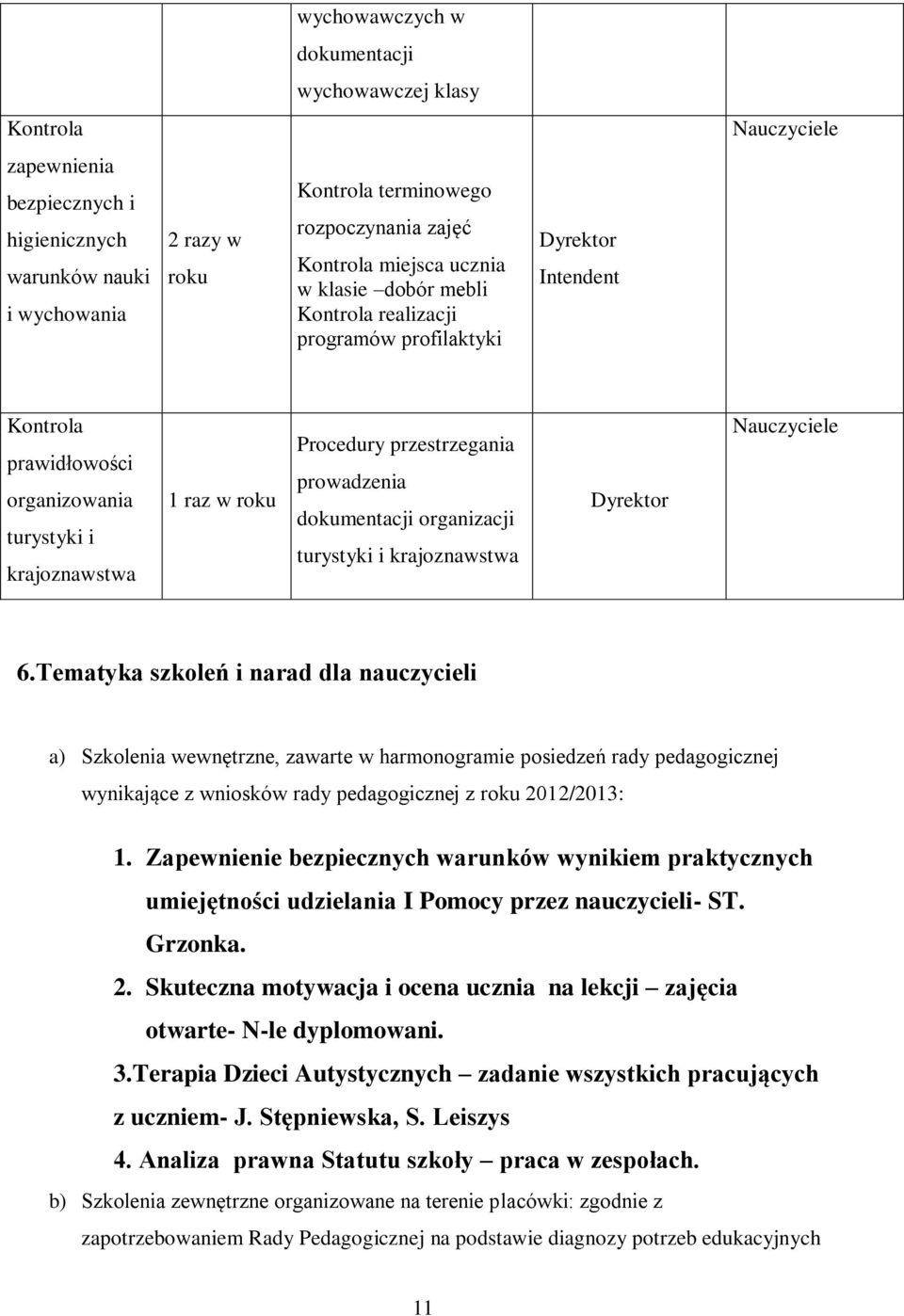 przestrzegania prowadzenia dokumentacji organizacji turystyki i krajoznawstwa Dyrektor Nauczyciele 6.