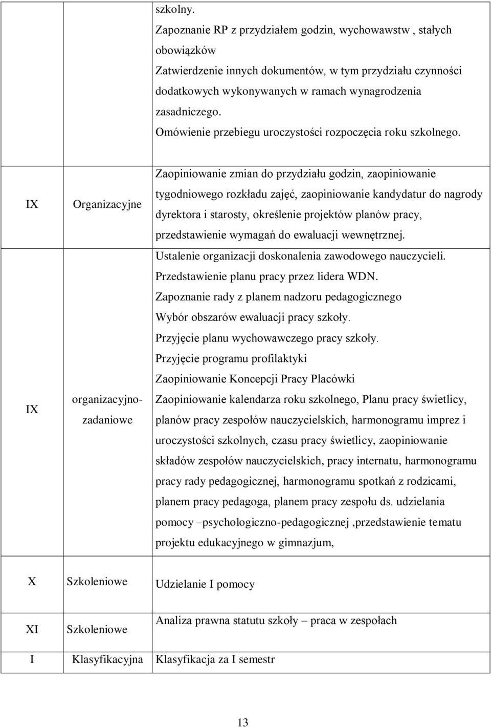 IX IX Organizacyjne organizacyjno- zadaniowe Zaopiniowanie zmian do przydziału godzin, zaopiniowanie tygodniowego rozkładu zajęć, zaopiniowanie kandydatur do nagrody dyrektora i starosty, określenie