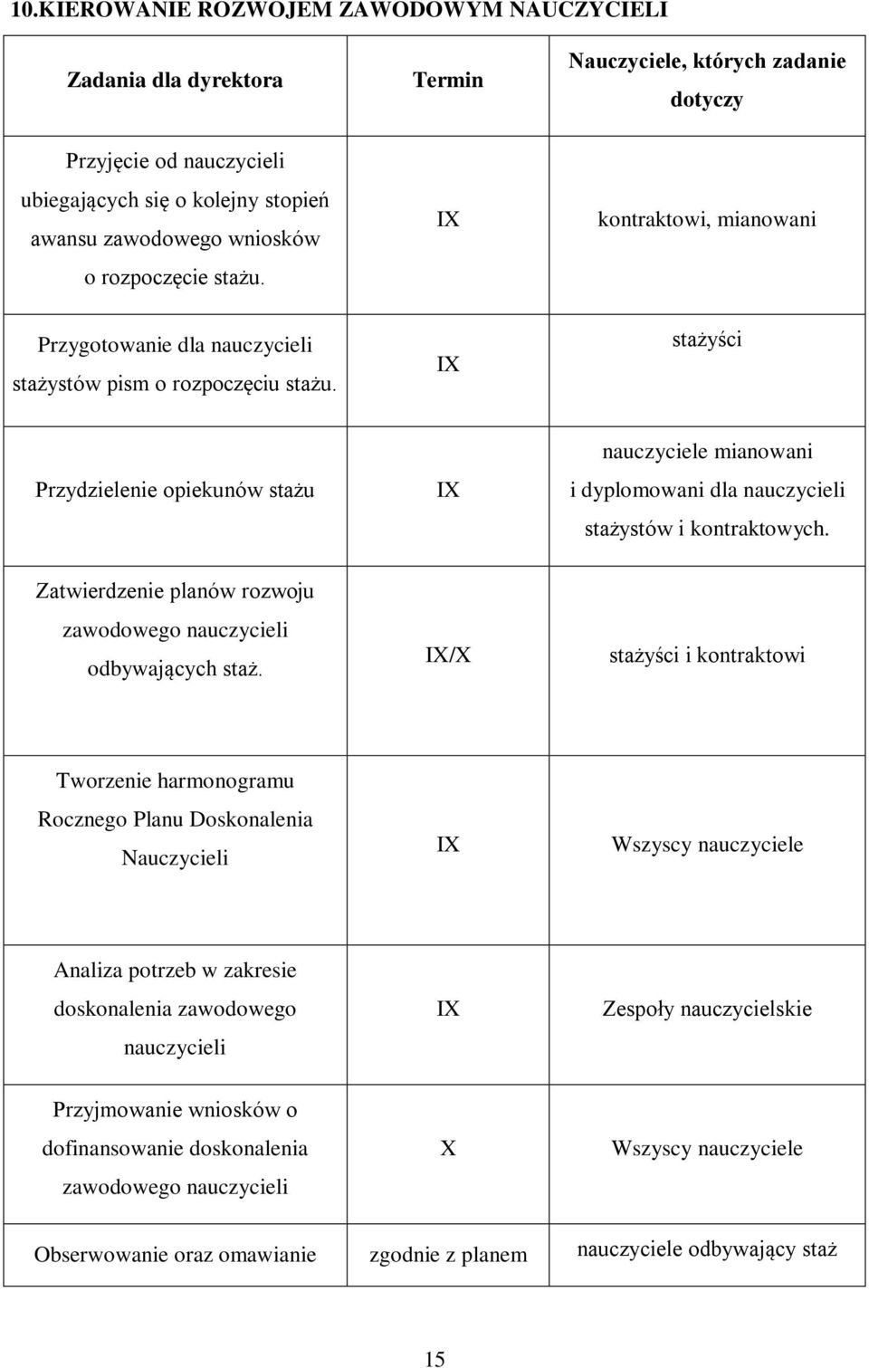 IX stażyści Przydzielenie opiekunów stażu IX nauczyciele mianowani i dyplomowani dla nauczycieli stażystów i kontraktowych. Zatwierdzenie planów rozwoju zawodowego nauczycieli odbywających staż.