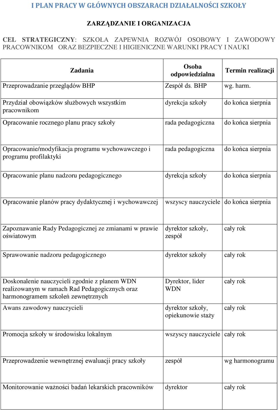 Przydział obowiązków służbowych wszystkim pracownikom dyrekcja szkoły do końca sierpnia Opracowanie rocznego planu pracy szkoły rada pedagogiczna do końca sierpnia Opracowanie/modyfikacja programu