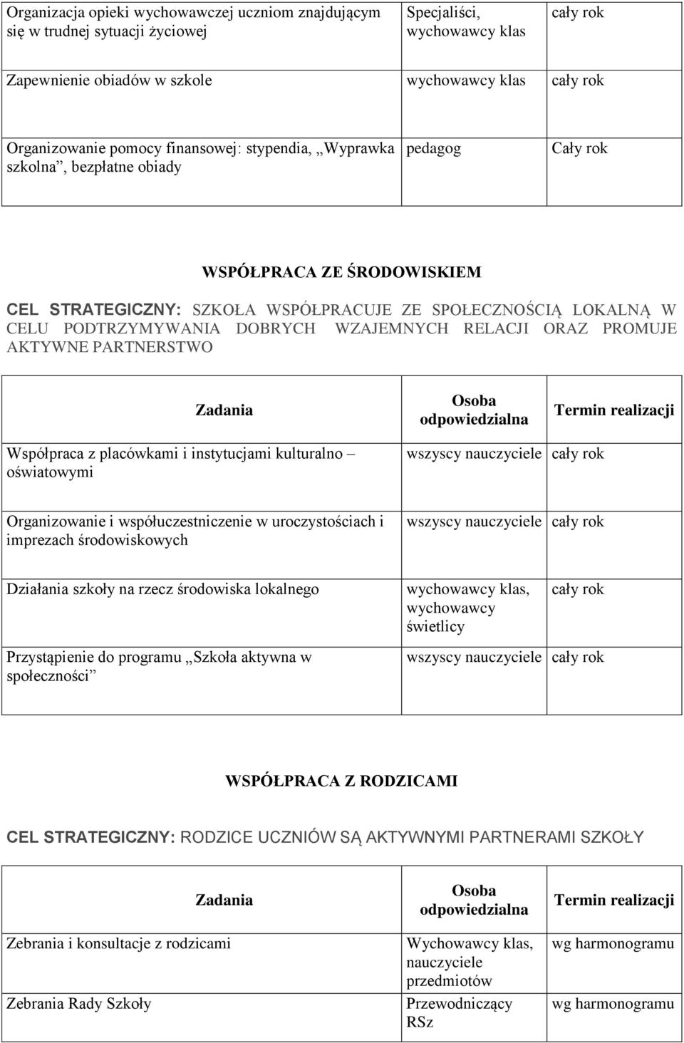 RELACJI ORAZ PROMUJE AKTYWNE PARTNERSTWO Współpraca z placówkami i instytucjami kulturalno oświatowymi wszyscy Organizowanie i współuczestniczenie w uroczystościach i imprezach środowiskowych wszyscy