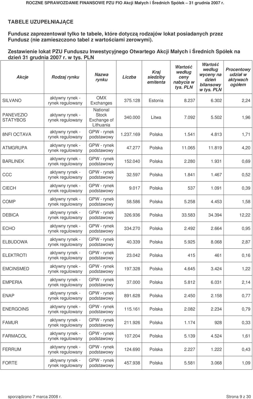 PLN Akcje Rodzaj rynku Nazwa rynku Liczba Kraj siedziby emitenta Warto według ceny nabycia w tys. PLN Warto według wyceny na dzie bilansowy w tys.