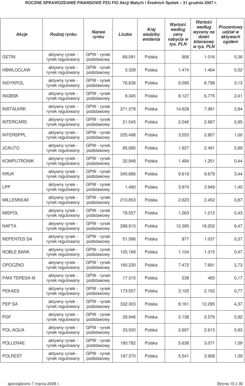 545 Polska 2.046 2.667 0,95 INTERSPPL 225.498 Polska 3.553 2.807 1,00 JCAUTO 85.890 Polska 1.927 2.491 0,89 KOMPUTRONIK 32.948 Polska 1.484 1.251 0,44 KRUK 345.666 Polska 9.619 9.679 3,44 LPP 1.