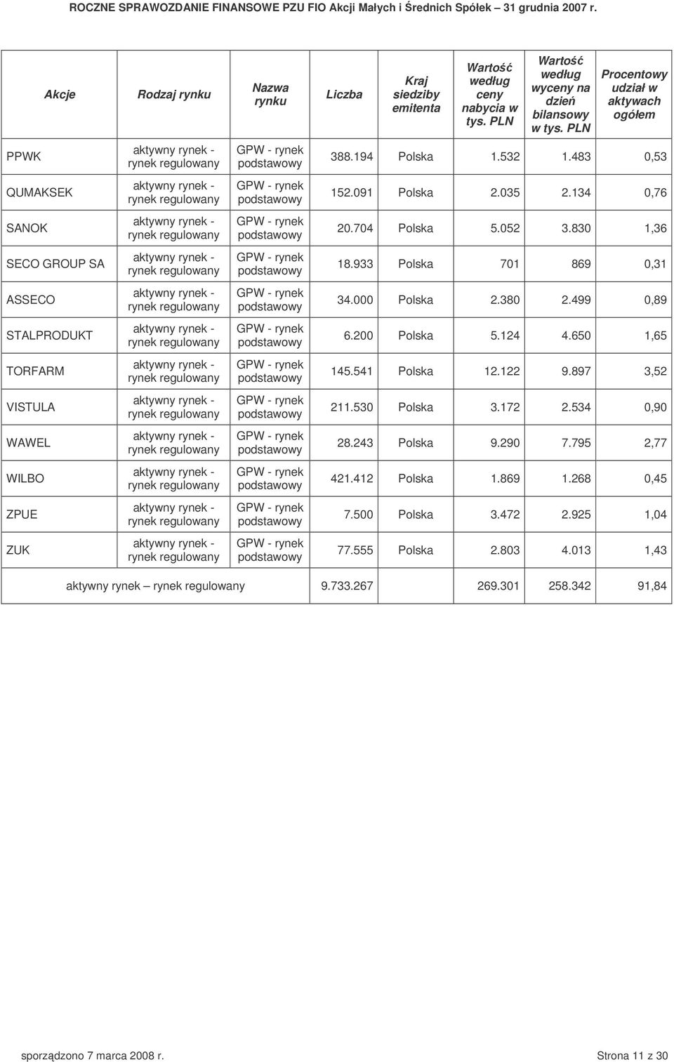 933 Polska 701 869 0,31 ASSECO 34.000 Polska 2.380 2.499 0,89 STALPRODUKT 6.200 Polska 5.124 4.650 1,65 TORFARM 145.541 Polska 12.122 9.897 3,52 VISTULA 211.530 Polska 3.172 2.