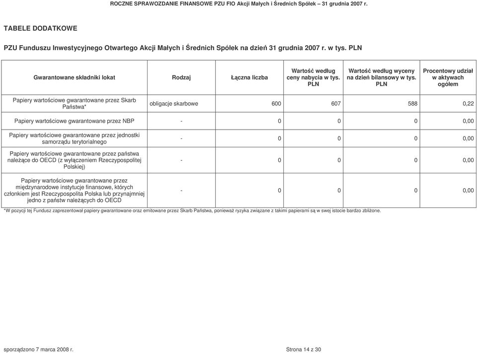 PLN Procentowy udział w aktywach ogółem Papiery wartociowe gwarantowane przez Skarb Pastwa* obligacje skarbowe 600 607 588 0,22 Papiery wartociowe gwarantowane przez NBP - 0 0 0 0,00 Papiery