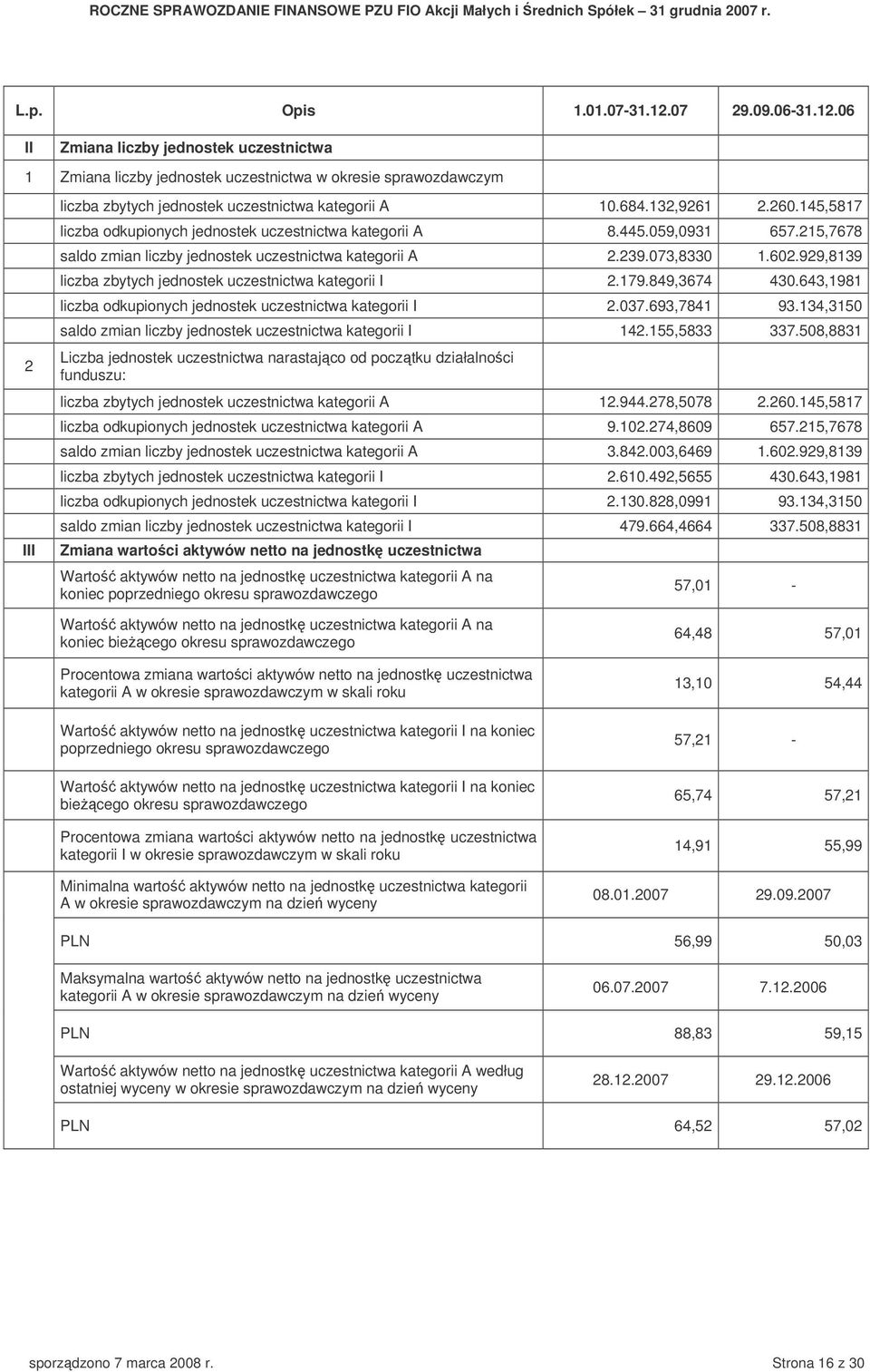 929,8139 liczba zbytych jednostek uczestnictwa kategorii I 2.179.849,3674 430.643,1981 liczba odkupionych jednostek uczestnictwa kategorii I 2.037.693,7841 93.
