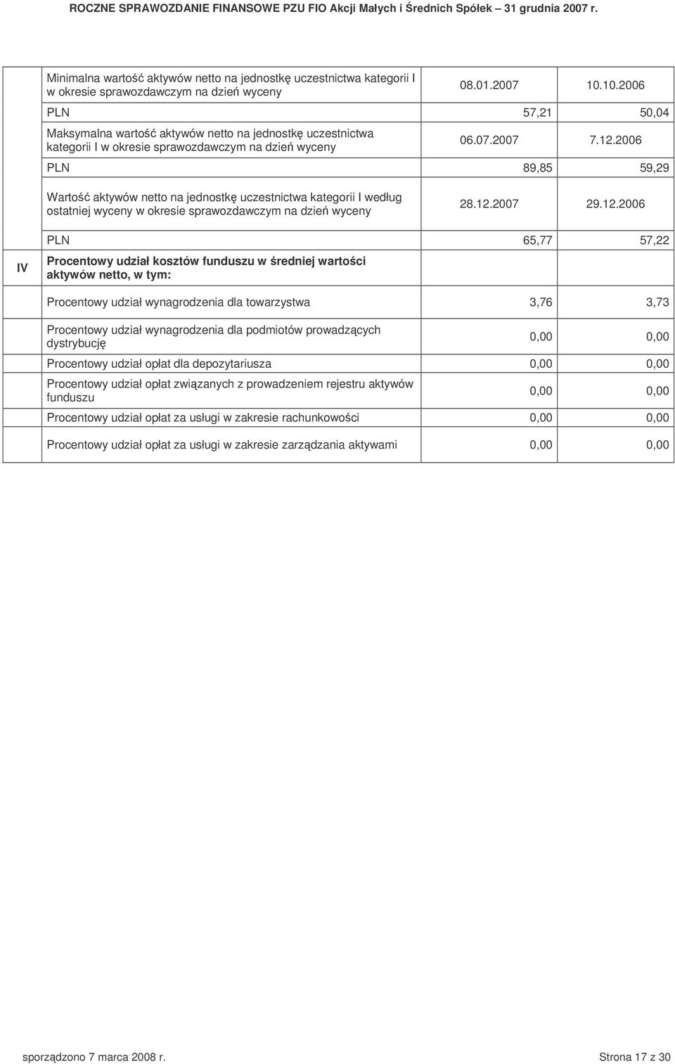 2006 PLN 89,85 59,29 Warto aktywów netto na jednostk uczestnictwa kategorii I według ostatniej wyceny w okresie sprawozdawczym na dzie wyceny 28.12.