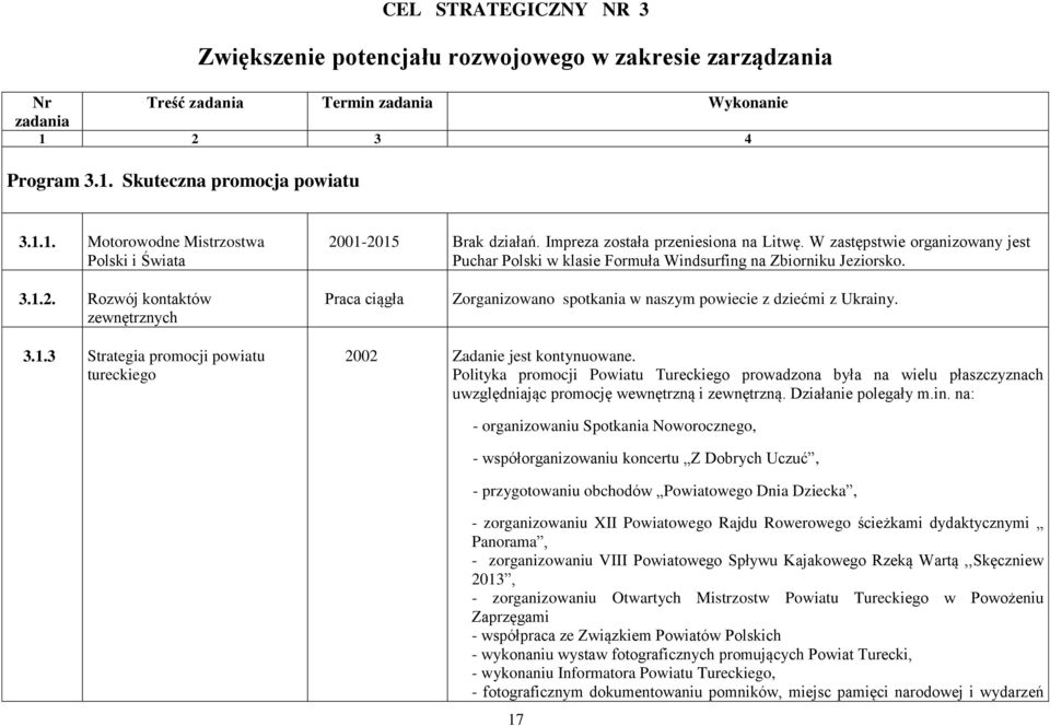 Rozwój kontaktów zewnętrznych Praca ciągła Zorganizowano spotkania w naszym powiecie z dziećmi z Ukrainy. 3.1.3 Strategia promocji powiatu tureckiego 2002 Zadanie jest kontynuowane.