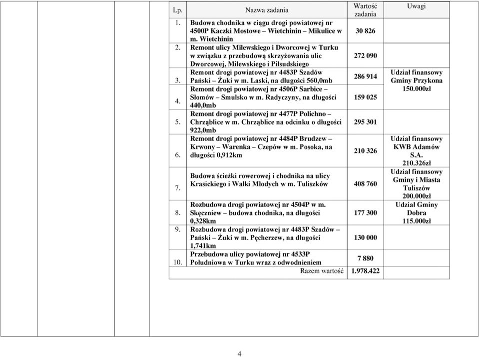 Laski, na długości 560,0mb Remont drogi powiatowej nr 4506P Sarbice Słomów Smulsko w m. Radyczyny, na długości 4. 440,0mb Remont drogi powiatowej nr 4477P Polichno 5. Chrząblice w m.