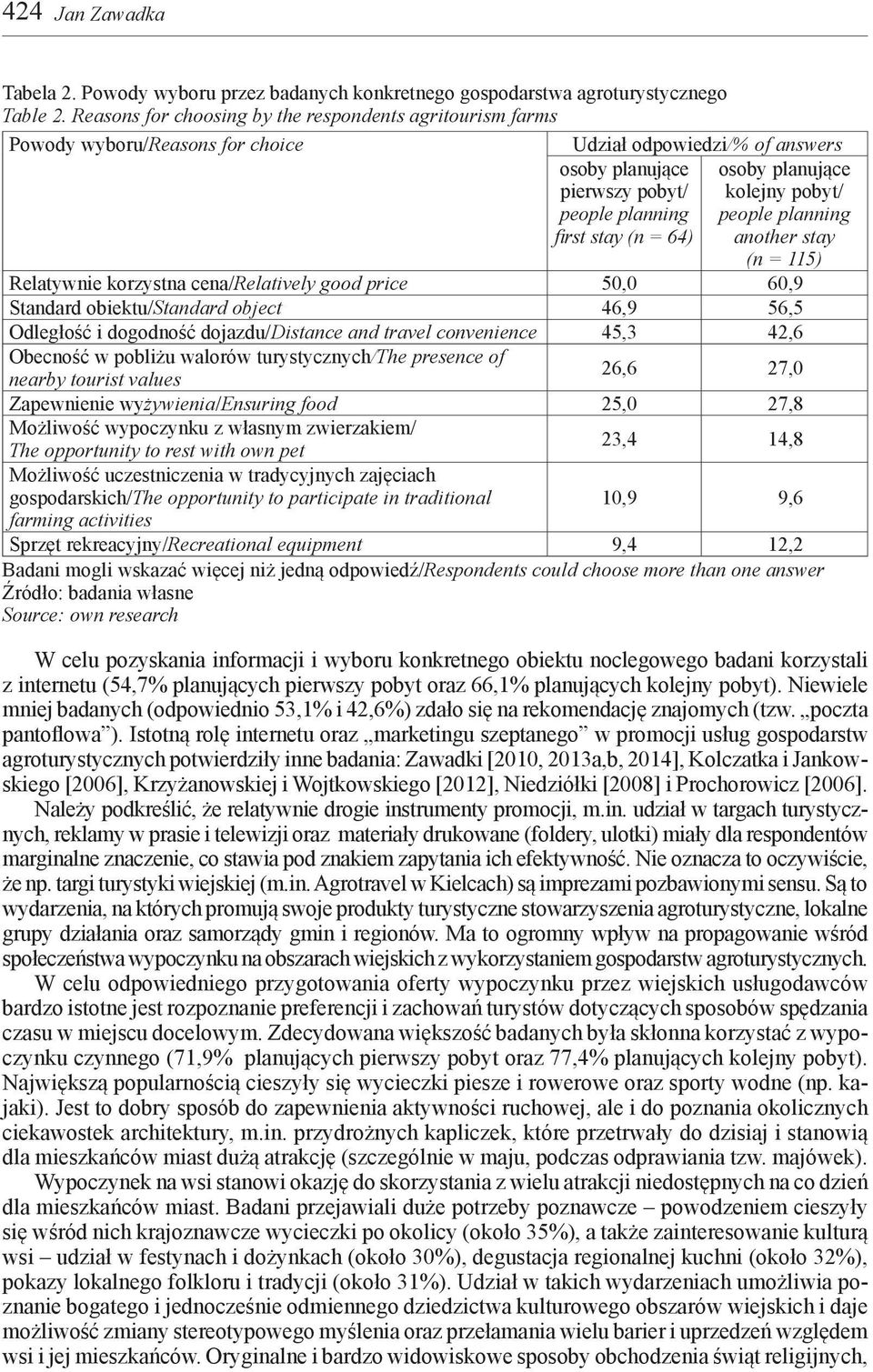 planujące kolejny pobyt/ people planning another stay (n = 115) Relatywnie korzystna cena/relatively good price 50,0 60,9 Standard obiektu/standard object 46,9 56,5 Odległość i dogodność
