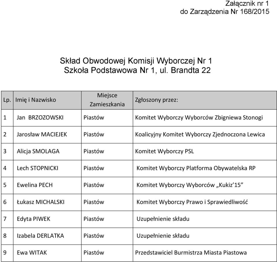 Alicja SMOLAGA Piastów Komitet Wyborczy PSL 4 Lech STOPNICKI Piastów Komitet Wyborczy Platforma Obywatelska RP 5 Ewelina PECH Piastów Komitet Wyborczy Wyborców