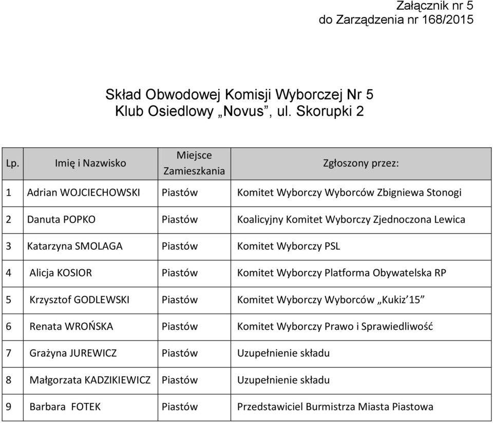 Katarzyna SMOLAGA Piastów Komitet Wyborczy PSL 4 Alicja KOSIOR Piastów Komitet Wyborczy Platforma Obywatelska RP 5 Krzysztof GODLEWSKI Piastów Komitet Wyborczy