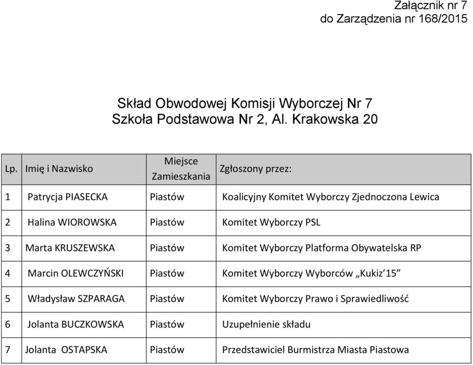 PSL 3 Marta KRUSZEWSKA Piastów Komitet Wyborczy Platforma Obywatelska RP 4 Marcin OLEWCZYŃSKI Piastów Komitet Wyborczy Wyborców Kukiz