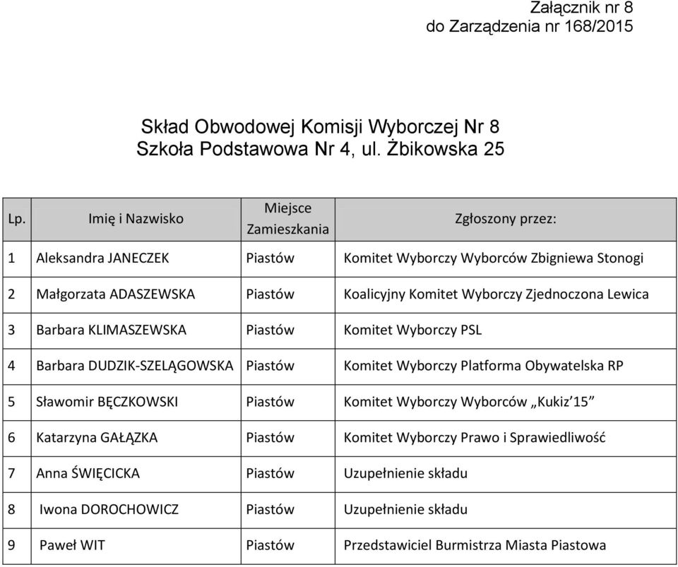 3 Barbara KLIMASZEWSKA Piastów Komitet Wyborczy PSL 4 Barbara DUDZIK-SZELĄGOWSKA Piastów Komitet Wyborczy Platforma Obywatelska RP 5 Sławomir BĘCZKOWSKI Piastów