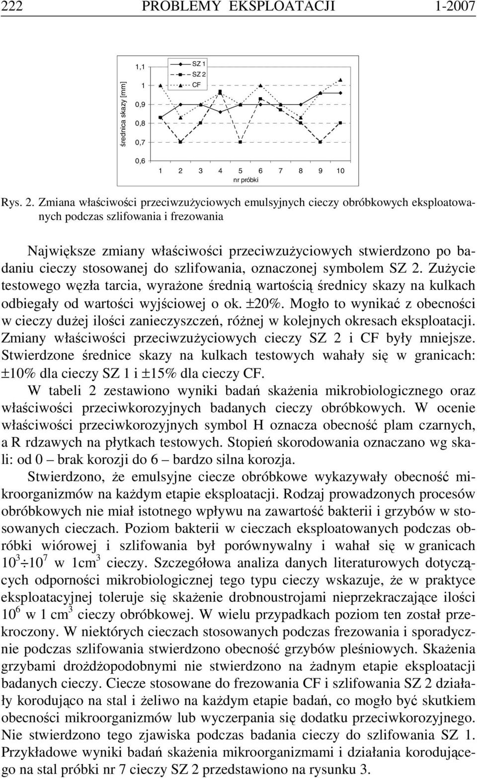 Zmiana właściwości przeciwzużyciowych emulsyjnych cieczy obróbkowych eksploatowanych podczas szlifowania i frezowania Największe zmiany właściwości przeciwzużyciowych stwierdzono po badaniu cieczy