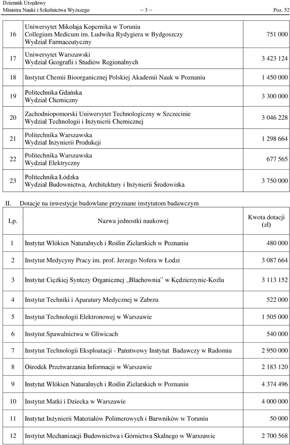 22 23 Politechnika Gdańska Wydział Chemiczny Zachodniopomorski Uniwersytet Technologiczny w Szczecinie Wydział Technologii i Inżynierii Chemicznej Politechnika Warszawska Wydział Inżynierii Produkcji