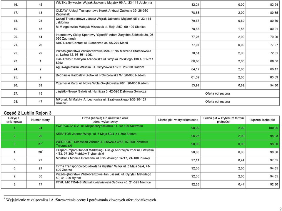 Reja 2/52, 69-100 Słubice Internetowy Sklep Sportowy "Sportfil" Adam Zarychta Zabłocie 39, 26-050 ABC Direct Contact ul. Słoneczna 3c, 05-270 Marki ul. Luźna 12, 93-361 Jagiełło-Nowak Sylwia ul.