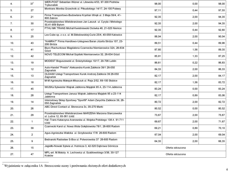 3 Maja 59/4, 41-50,41-909 Bytom FTHU MK TRANS Michał Kwietniewski Osówka 46, 21-025 Niemce Lex Cube sp. z o.o. ul. M.Skłodowskiej-Curie 25/4, 40-058 Katowice "KAMRAT" Firma Handlowo-Usługowa Baran