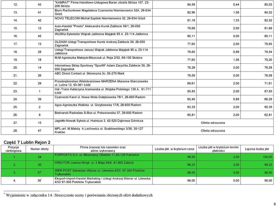 Auto-Handel "Presto" Aleksandra Kurek Zabłocie 39/1, 26-050 WUSKa Sylwester Wajrak Majątek 95 A 23-114 OLDAWI Usługi Transportowe Kurek Andrzej Zabłocie 39, 26-050 Usługi Transportowe Janusz Wajrak