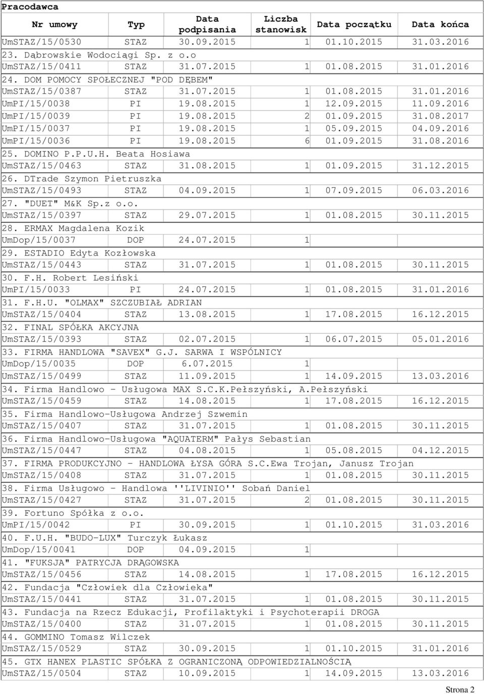 08.2015 1 05.09.2015 04.09.2016 UmPI/15/0036 PI 19.08.2015 6 01.09.2015 31.08.2016 25. DOMINO P.P.U.H. Beata Hosiawa UmSTAZ/15/0463 STAZ 31.08.2015 1 01.09.2015 31.12.2015 26.
