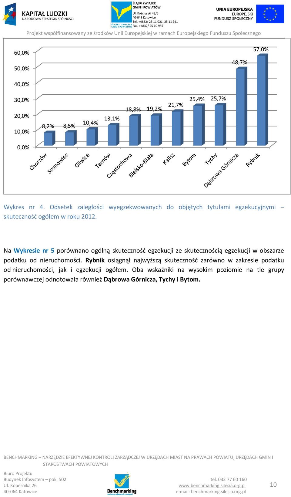 Na Wykresie nr 5 porównano ogólną skutecznośd egzekucji ze skutecznością egzekucji w obszarze podatku od nieruchomości.