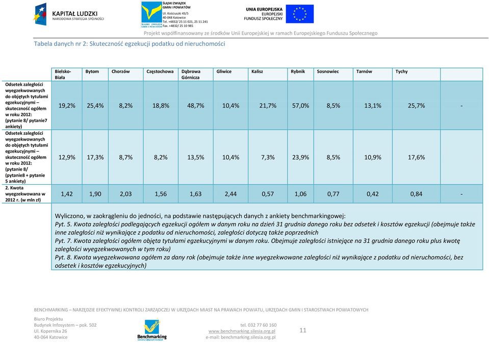 (w mln zł) Bielsko- Biała Bytom Chorzów Częstochowa Dąbrowa Górnicza Gliwice Kalisz Rybnik Sosnowiec Tarnów Tychy 19,2% 25,4% 8,2% 18,8% 48,7% 10,4% 21,7% 57,0% 8,5% 13,1% 25,7% - 12,9% 17,3% 8,7%