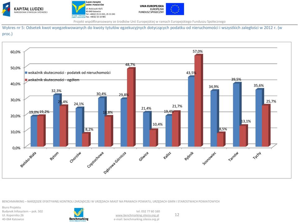 ) 60,0% 57,0% 50,0% wskaźnik skuteczności - podatek od nieruchomości 48,7% 43,5% 40,0% 30,0% 20,0%