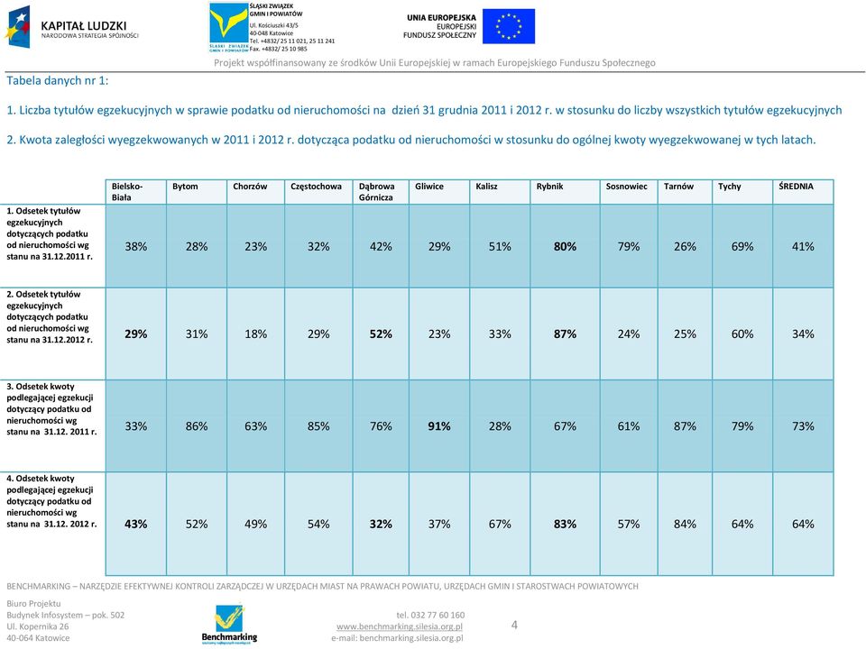 Odsetek tytułów egzekucyjnych dotyczących podatku od nieruchomości wg stanu na 31.12.2011 r.