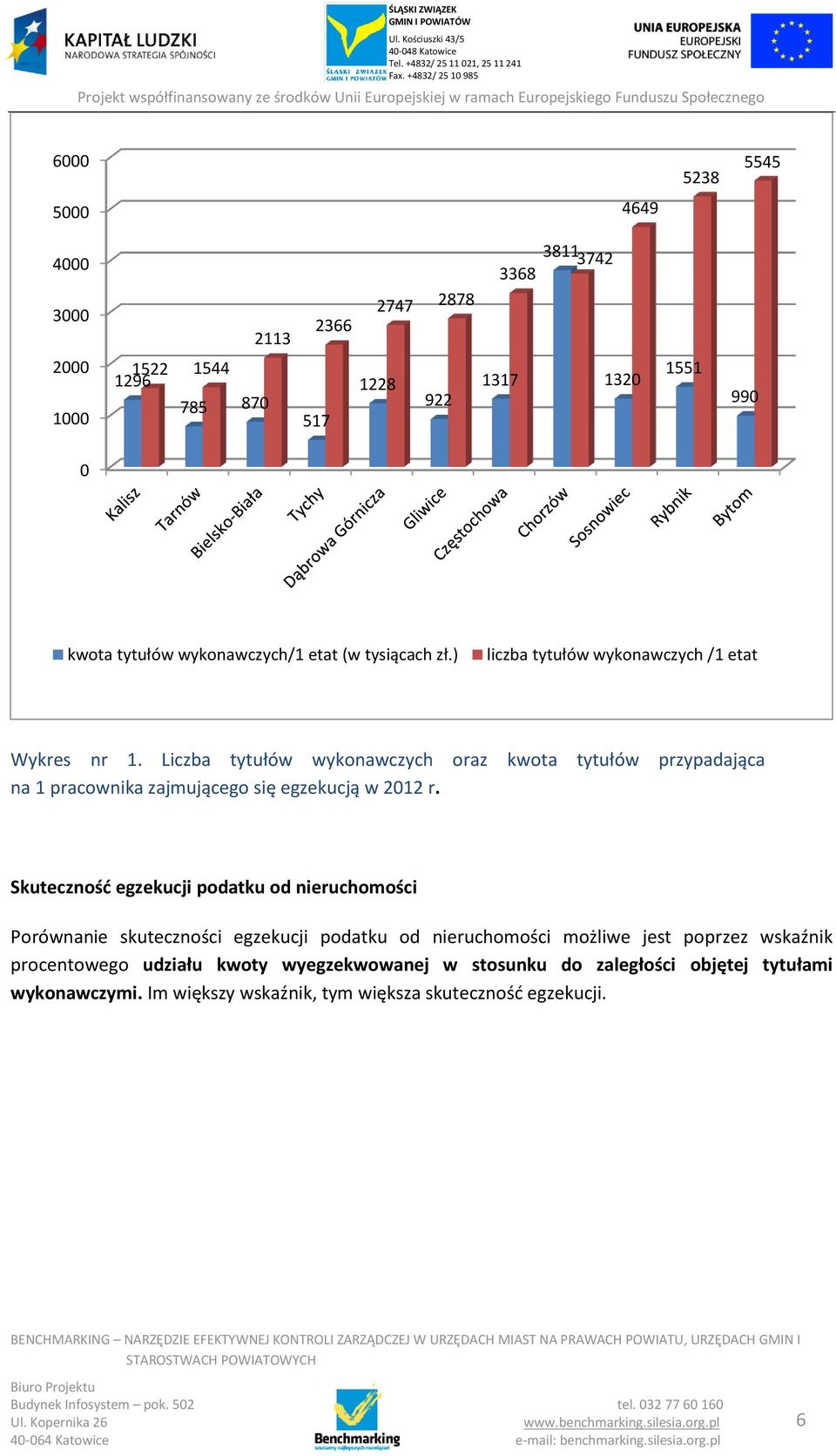 Liczba tytułów wykonawczych oraz kwota tytułów przypadająca na 1 pracownika zajmującego się egzekucją w 2012 r.