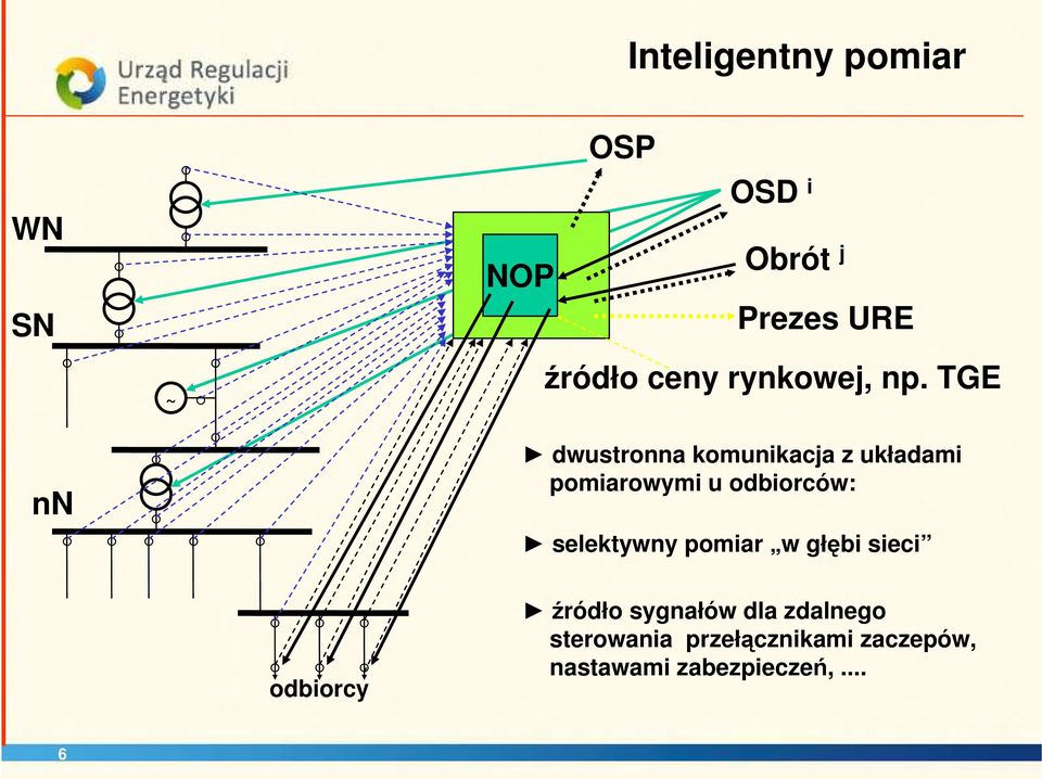 TGE dwustronna komunikacja z układami pomiarowymi u odbiorców: