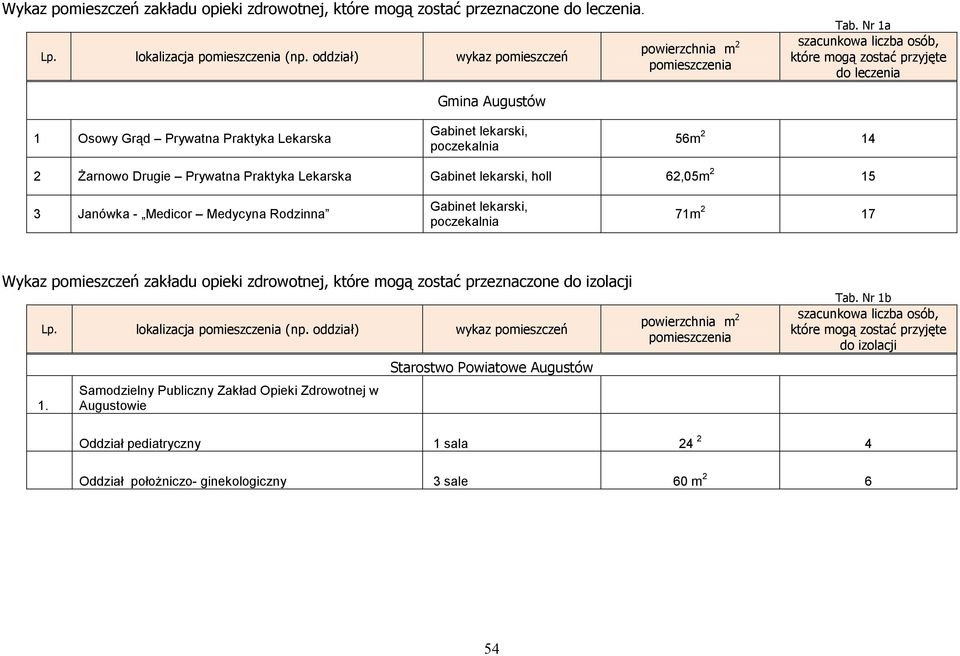 15 3 Janówka - Medicor Medycyna Rodzinna Gabinet lekarski, poczekalnia 71m 2 17 Wykaz pomieszczeń zakładu opieki zdrowotnej, które mogą zostać przeznaczone do izolacji Lp. lokalizacja (np.