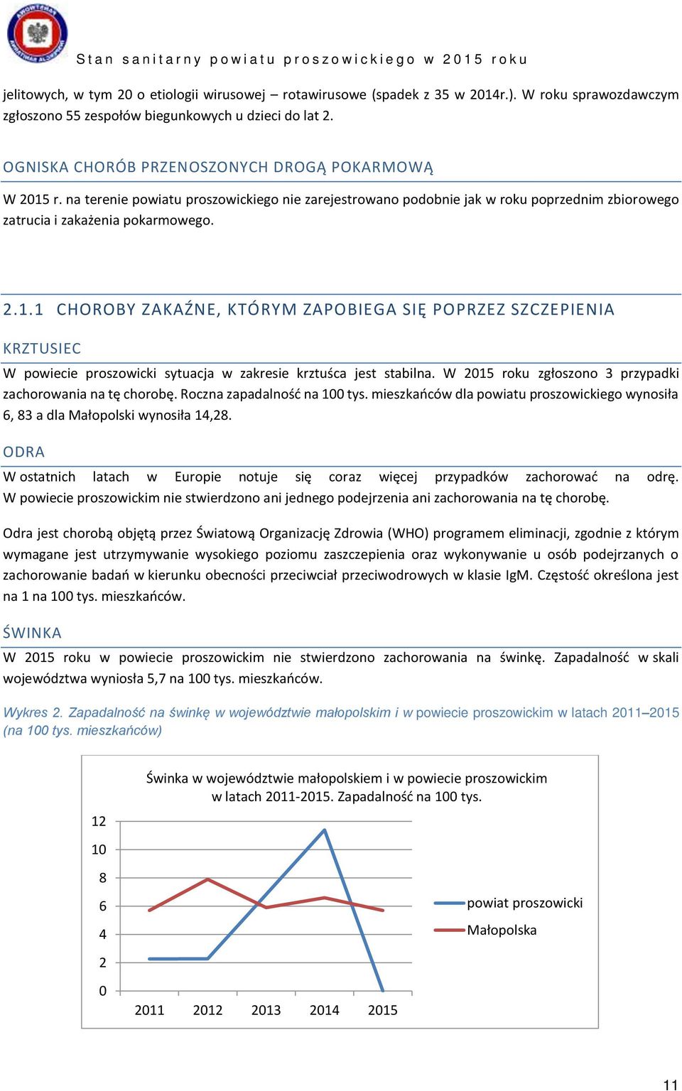 W 2015 roku zgłoszono 3 przypadki zachorowania na tę chorobę. Roczna zapadalność na 100 tys. mieszkańców dla powiatu proszowickiego wynosiła 6, 83 a dla Małopolski wynosiła 14,28.