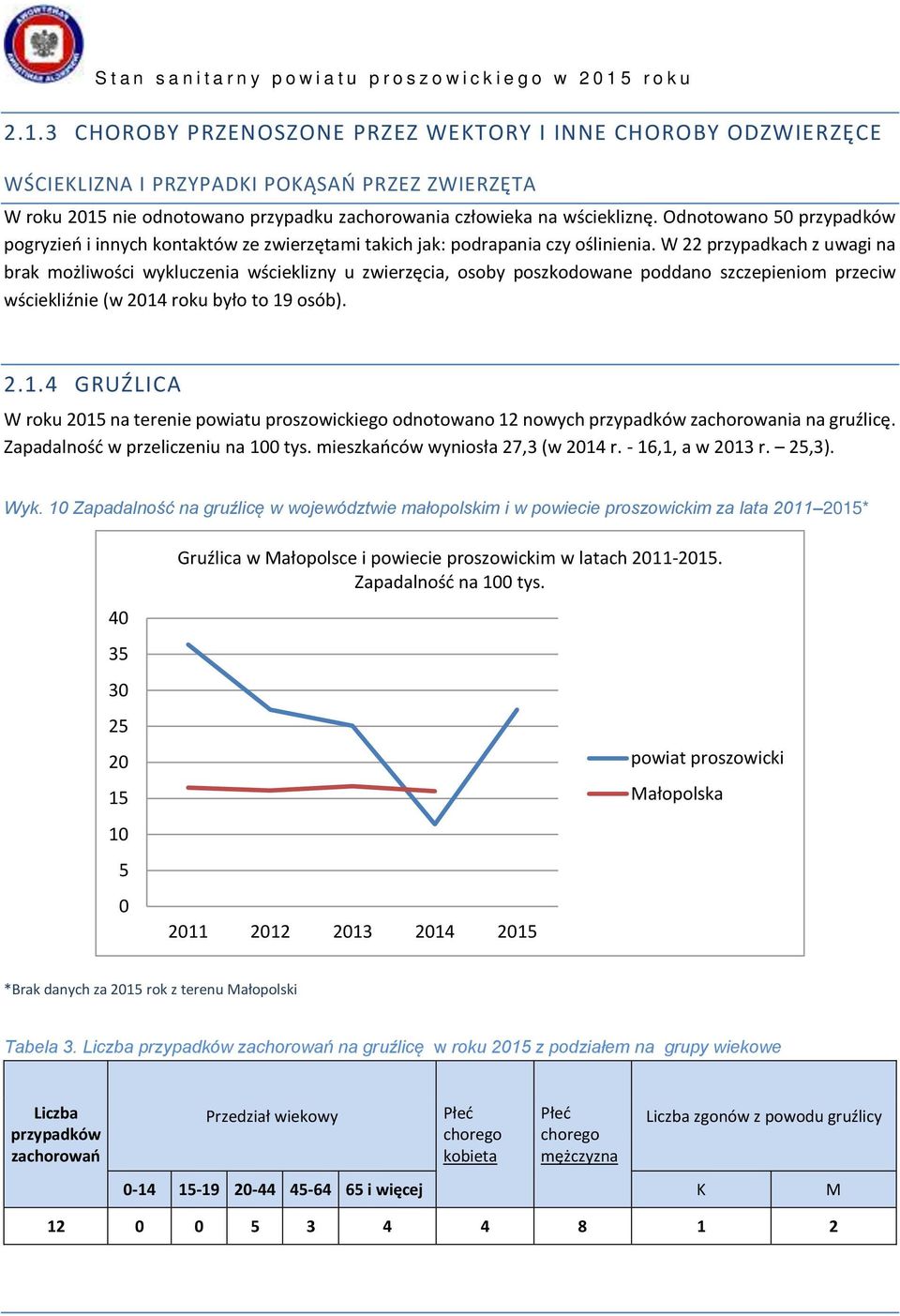 W 22 przypadkach z uwagi na brak możliwości wykluczenia wścieklizny u zwierzęcia, osoby poszkodowane poddano szczepieniom przeciw wściekliźnie (w 2014