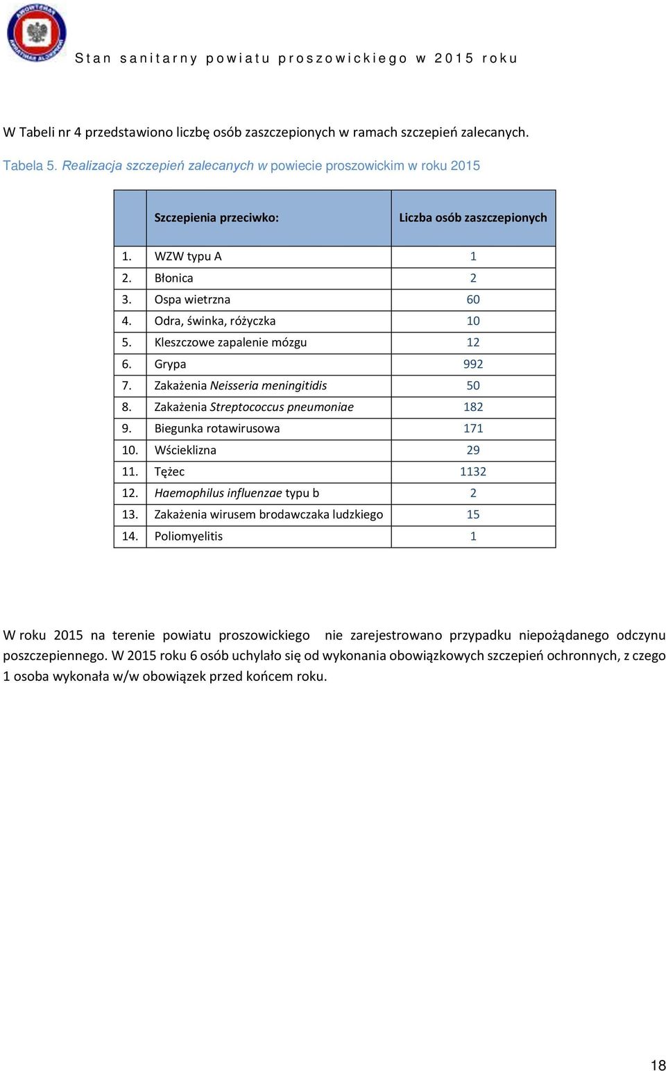 Kleszczowe zapalenie mózgu 12 6. Grypa 992 7. Zakażenia Neisseria meningitidis 50 8. Zakażenia Streptococcus pneumoniae 182 9. Biegunka rotawirusowa 171 10. Wścieklizna 29 11. Tężec 1132 12.