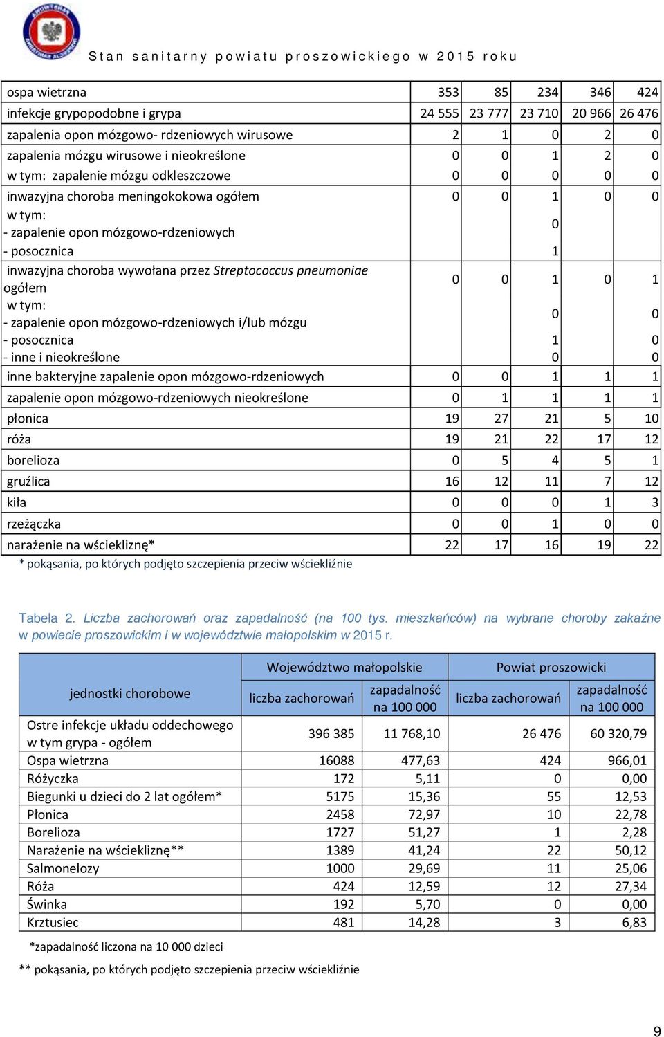 Streptococcus pneumoniae ogółem 0 0 1 0 1 w tym: - zapalenie opon mózgowo-rdzeniowych i/lub mózgu 0 0 - posocznica - inne i nieokreślone 1 0 0 0 inne bakteryjne zapalenie opon mózgowo-rdzeniowych 0 0