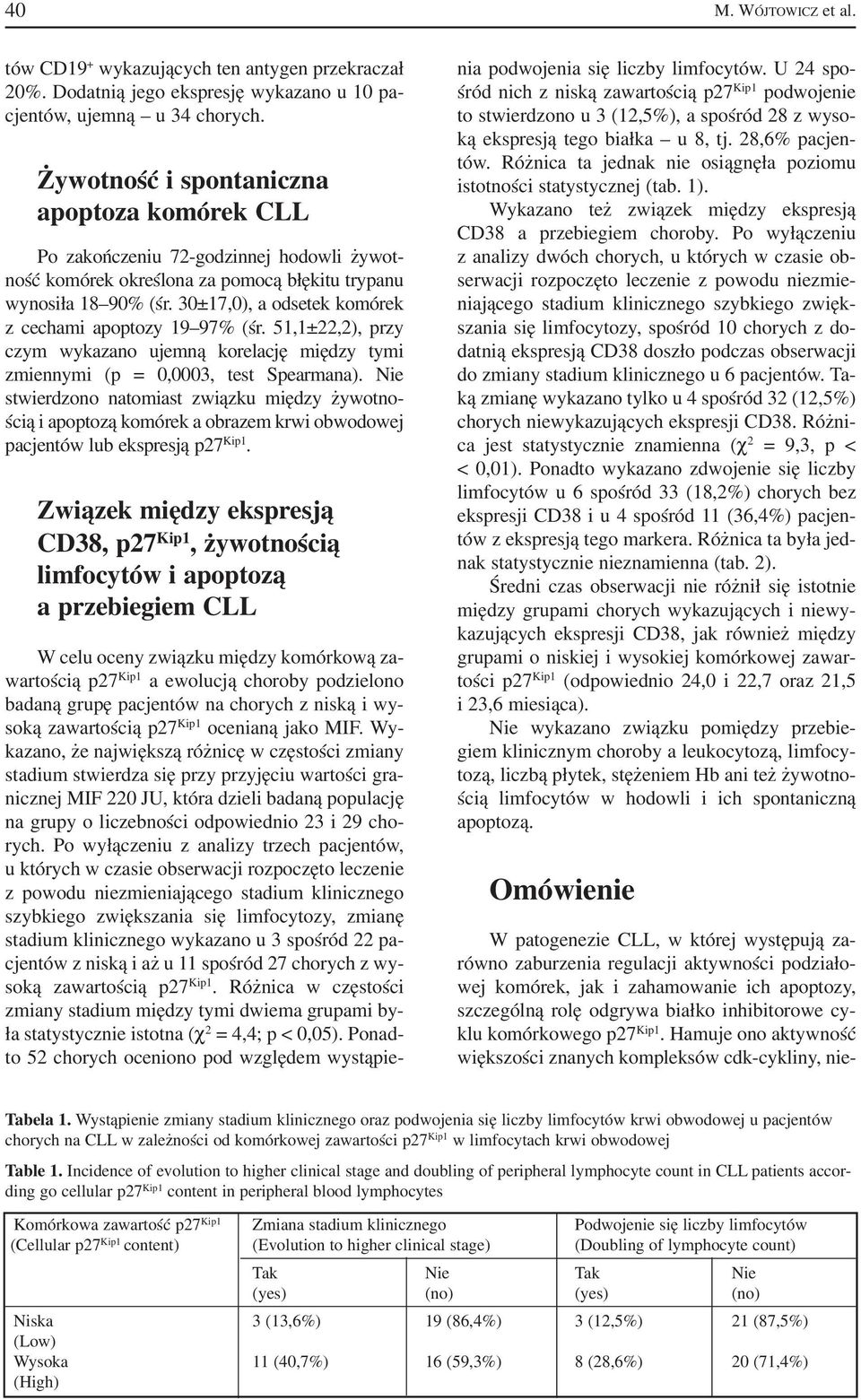 30±17,0), a odsetek komórek z cechami apoptozy 19 97% (śr. 51,1±22,2), przy czym wykazano ujemną korelację między tymi zmiennymi (p = 0,0003, test Spearmana).