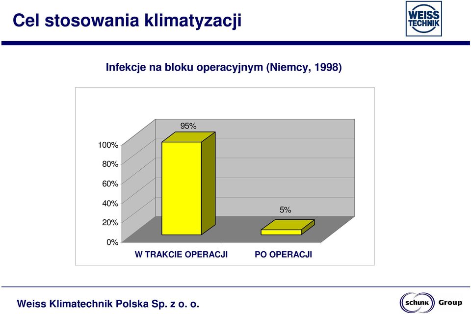 infection 95% 100% 80% 60% 40% 20% 0% W