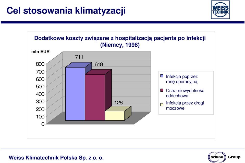 Euro po infekcji (Niemcy, 1998) mln EUR 800 700 600 500 400 300 200 100 0 711 618 126 1