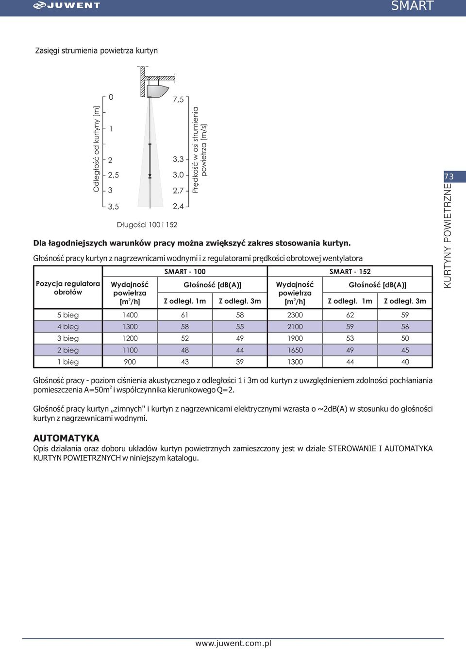 zwiększyć zakres stosowania kurtyn. SMART 100 SMART 15 Głośność [db(a)] Z odległ. 1m 61 58 5 48 4 Z odległ. m 58 55 49 44 9 Wydajność powietrza [m /h] 00 100 1900 1650 100 Głośność [db(a)] Z odległ.