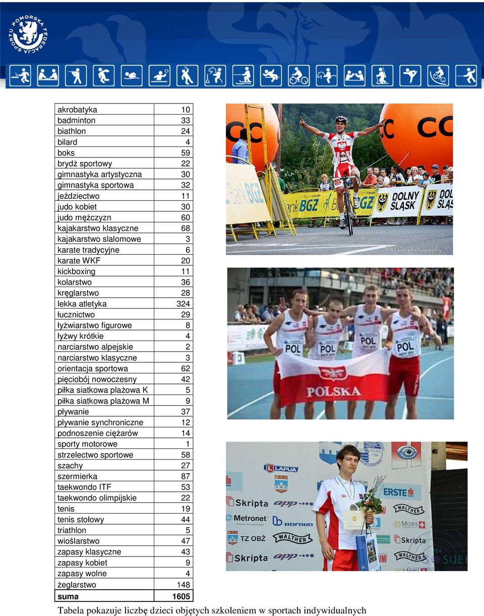 narciarstwo klasyczne 3 orientacja sportowa 62 pięciobój nowoczesny 42 piłka siatkowa plażowa K 5 piłka siatkowa plażowa M 9 pływanie 37 pływanie synchroniczne 12 podnoszenie ciężarów 14 sporty